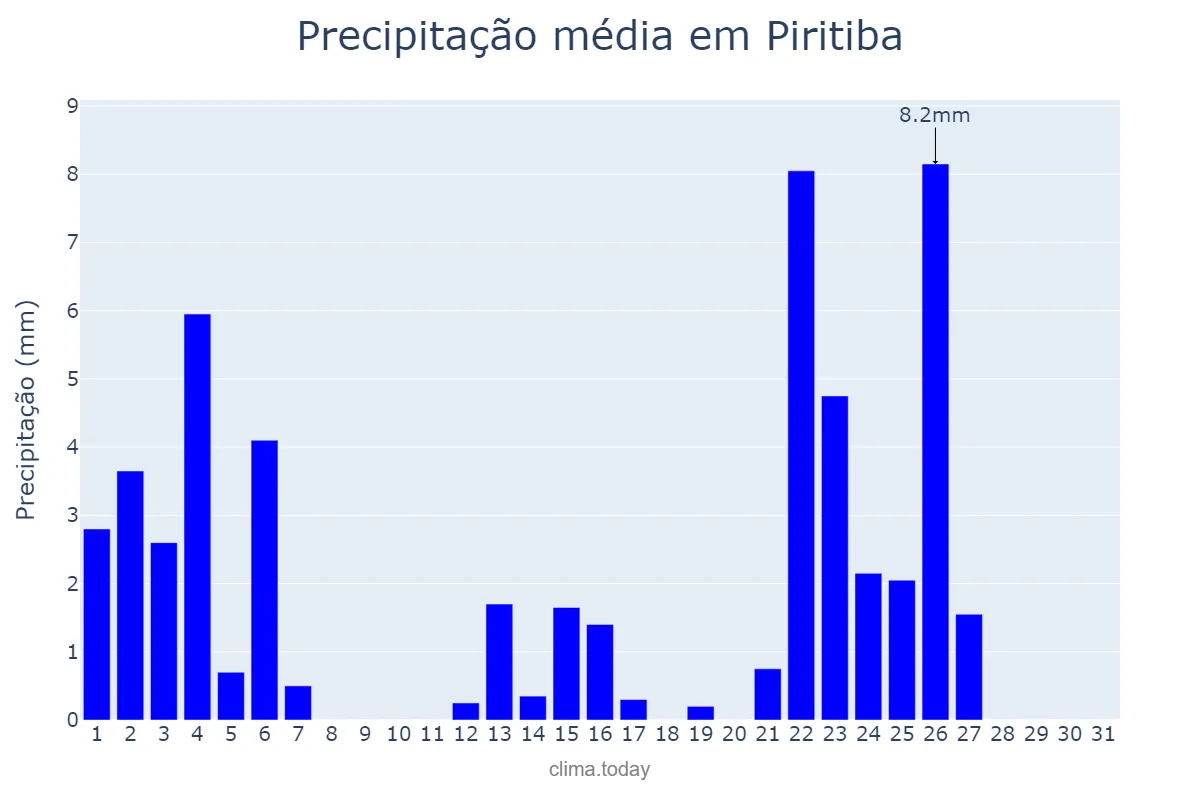Precipitação em janeiro em Piritiba, BA, BR