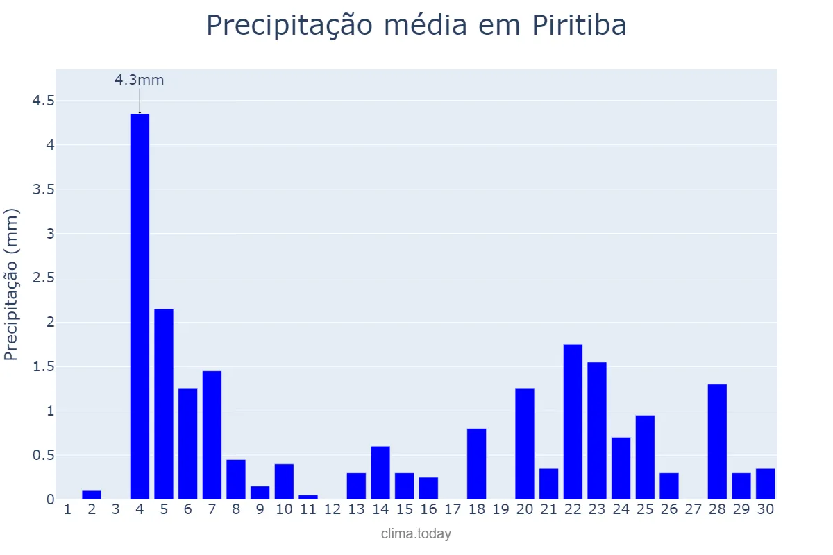 Precipitação em junho em Piritiba, BA, BR