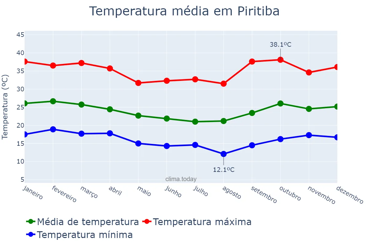 Temperatura anual em Piritiba, BA, BR