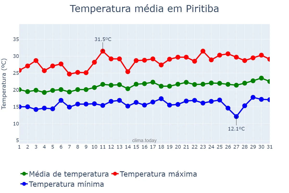 Temperatura em agosto em Piritiba, BA, BR