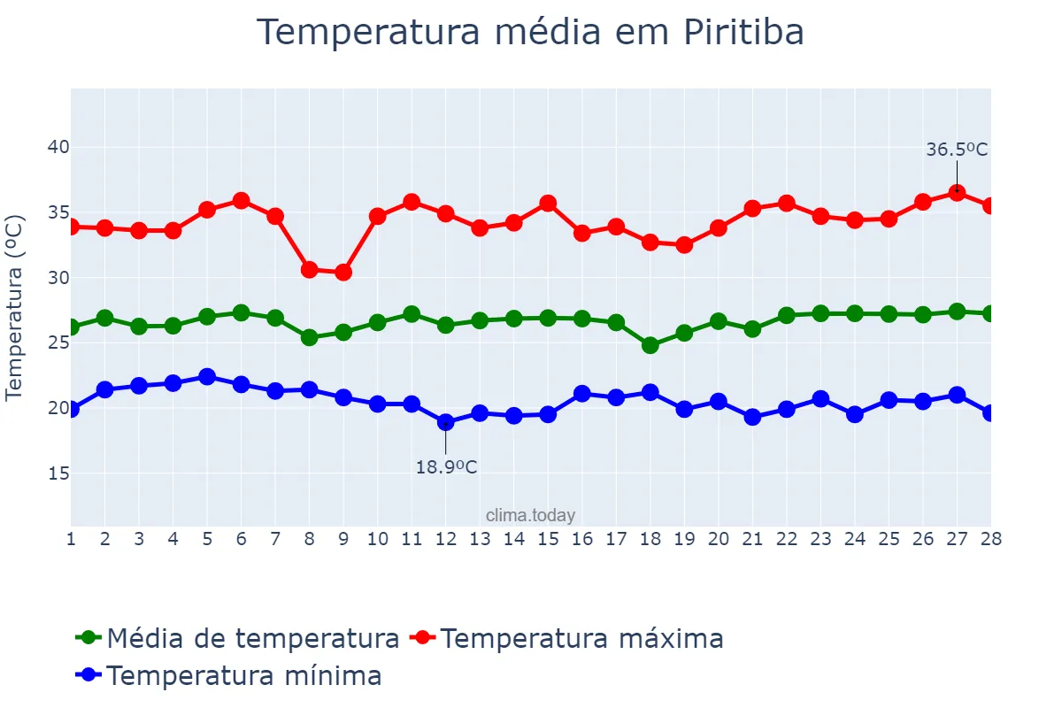 Temperatura em fevereiro em Piritiba, BA, BR