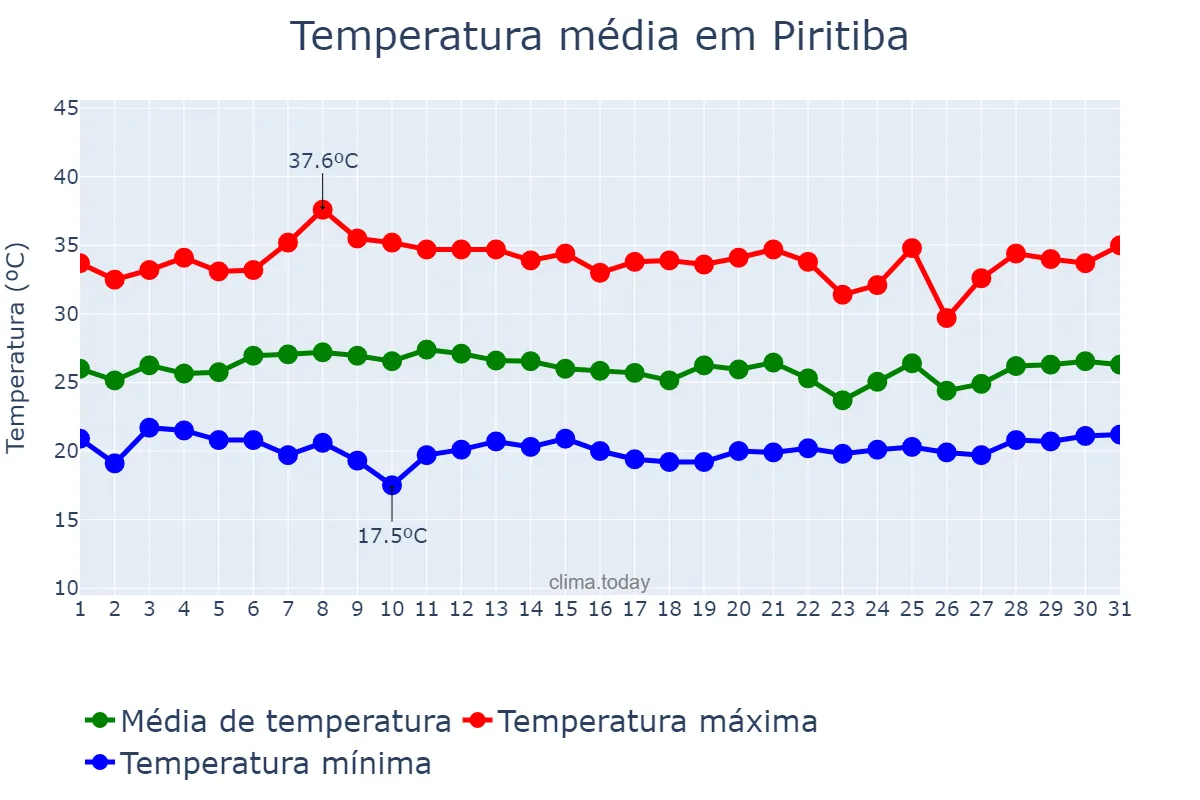 Temperatura em janeiro em Piritiba, BA, BR