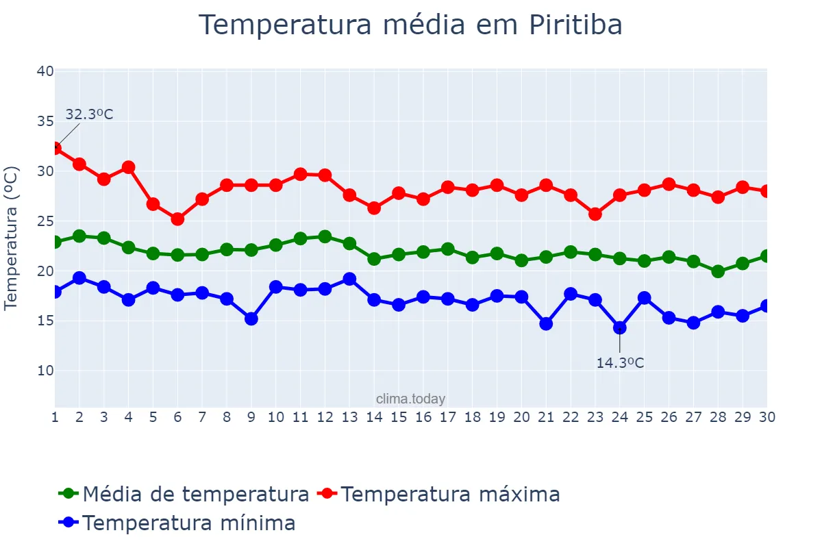 Temperatura em junho em Piritiba, BA, BR