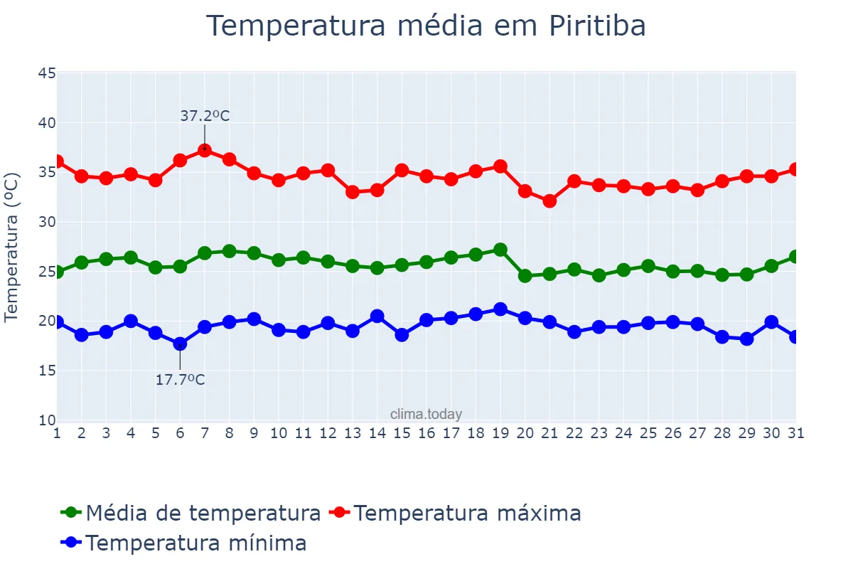 Temperatura em marco em Piritiba, BA, BR