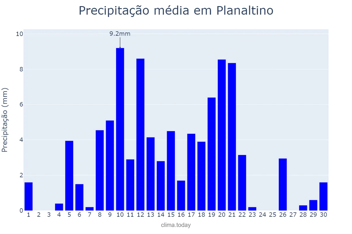 Precipitação em abril em Planaltino, BA, BR