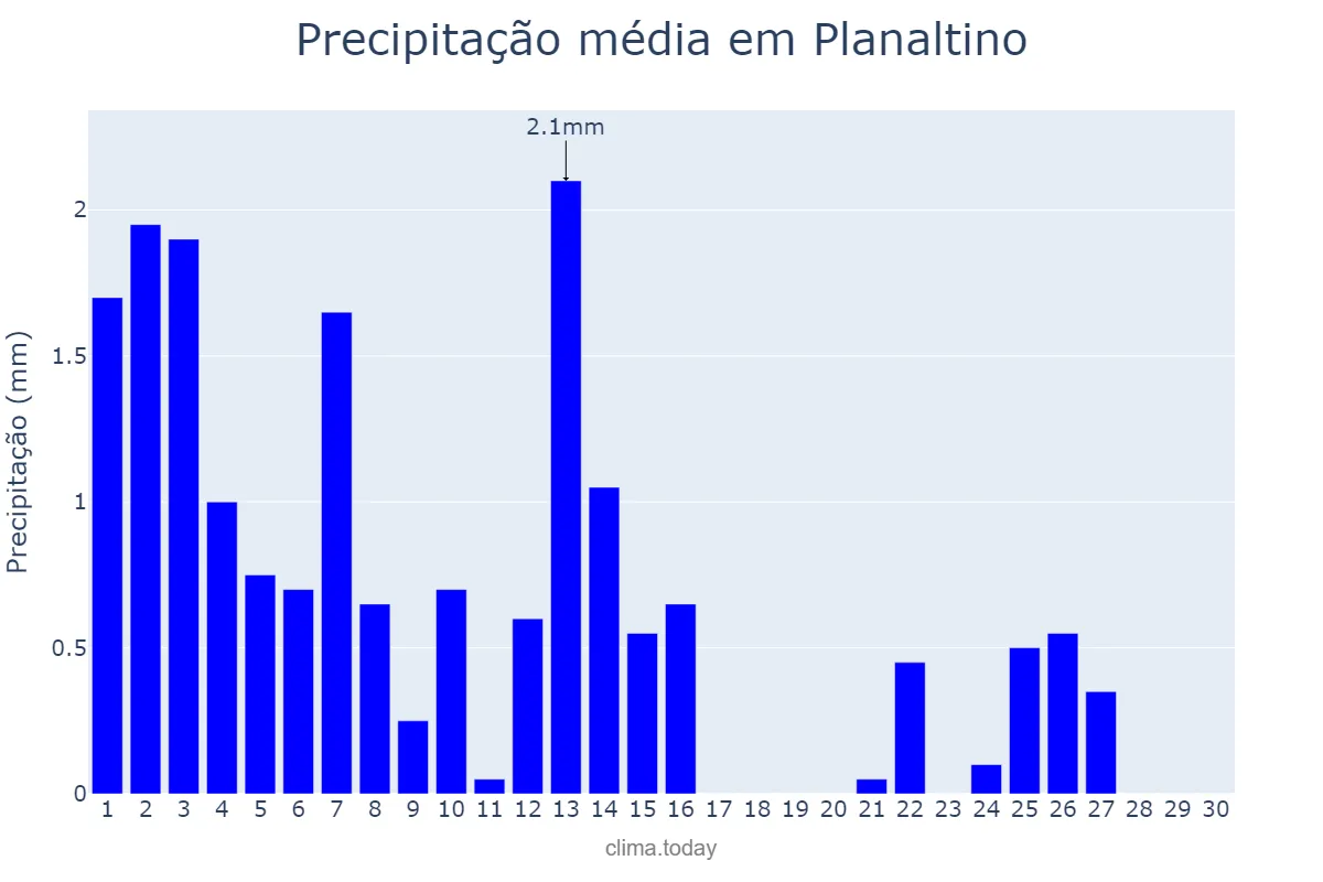 Precipitação em setembro em Planaltino, BA, BR
