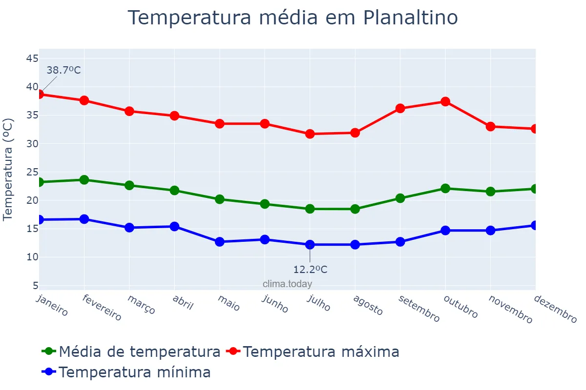 Temperatura anual em Planaltino, BA, BR