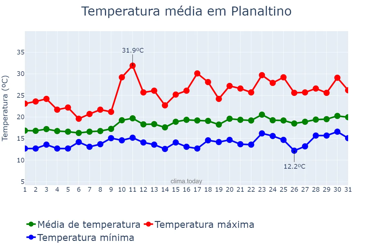 Temperatura em agosto em Planaltino, BA, BR
