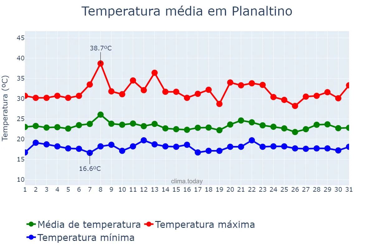Temperatura em janeiro em Planaltino, BA, BR