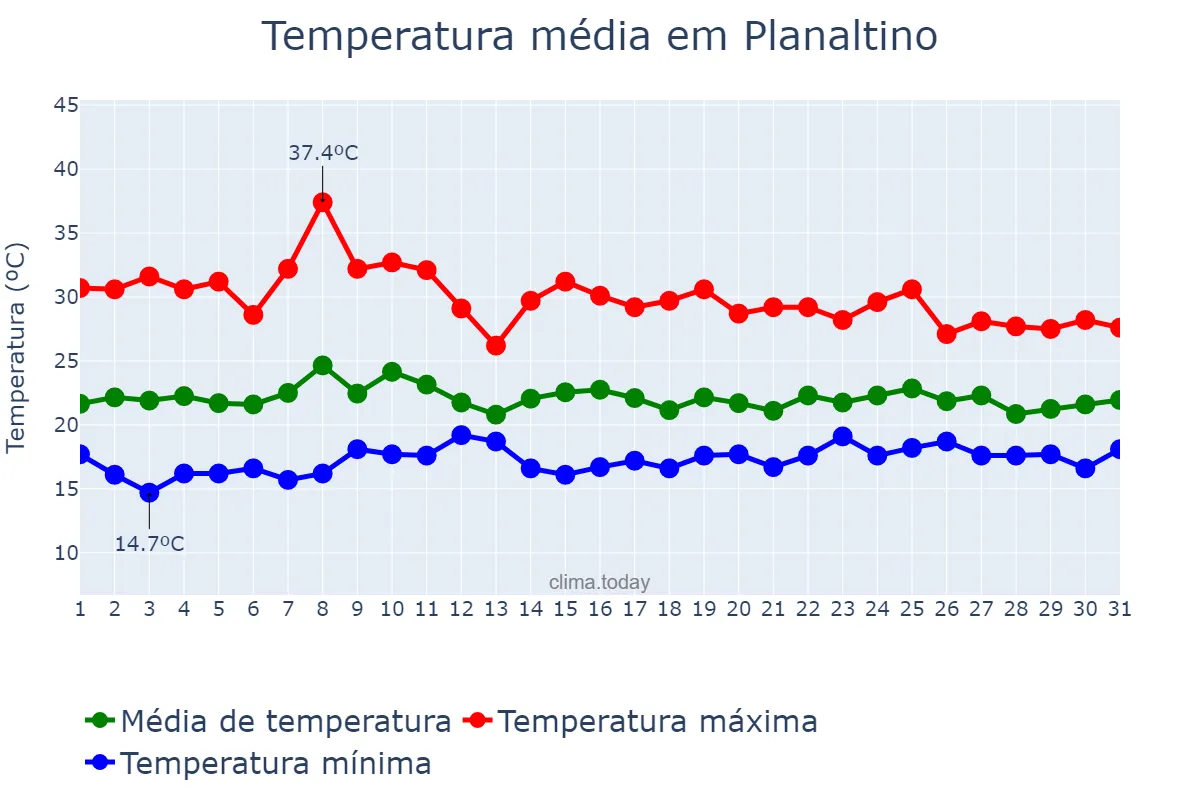 Temperatura em outubro em Planaltino, BA, BR
