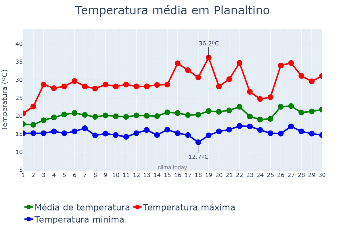 Temperatura em setembro em Planaltino, BA, BR
