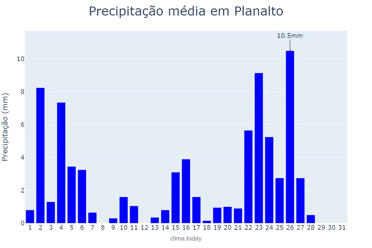 Precipitação em janeiro em Planalto, BA, BR