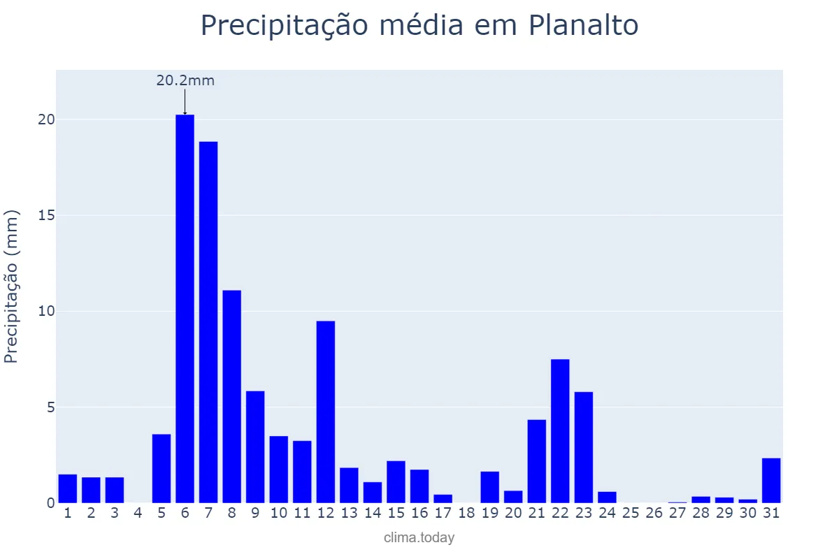 Precipitação em marco em Planalto, BA, BR