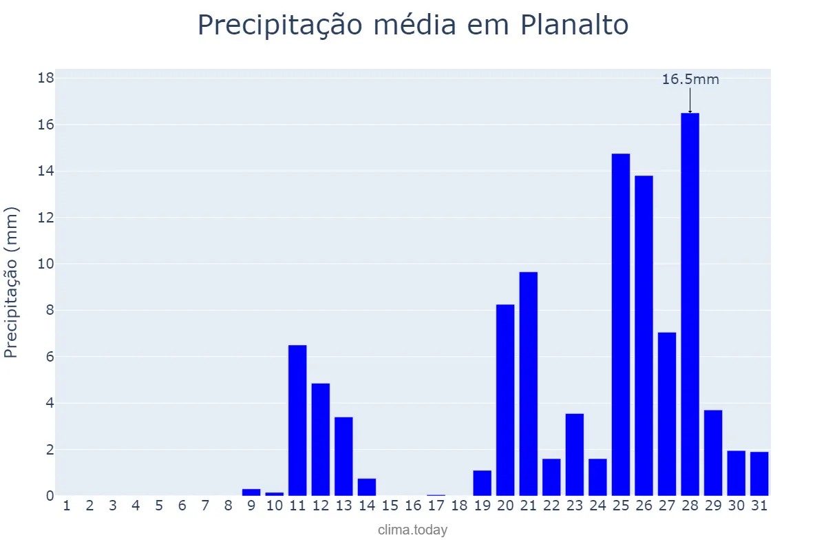 Precipitação em outubro em Planalto, BA, BR