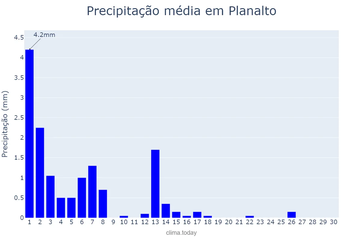 Precipitação em setembro em Planalto, BA, BR