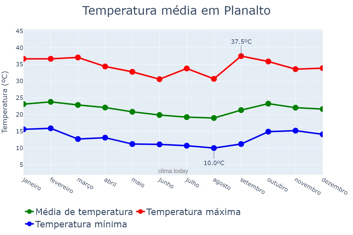 Temperatura anual em Planalto, BA, BR