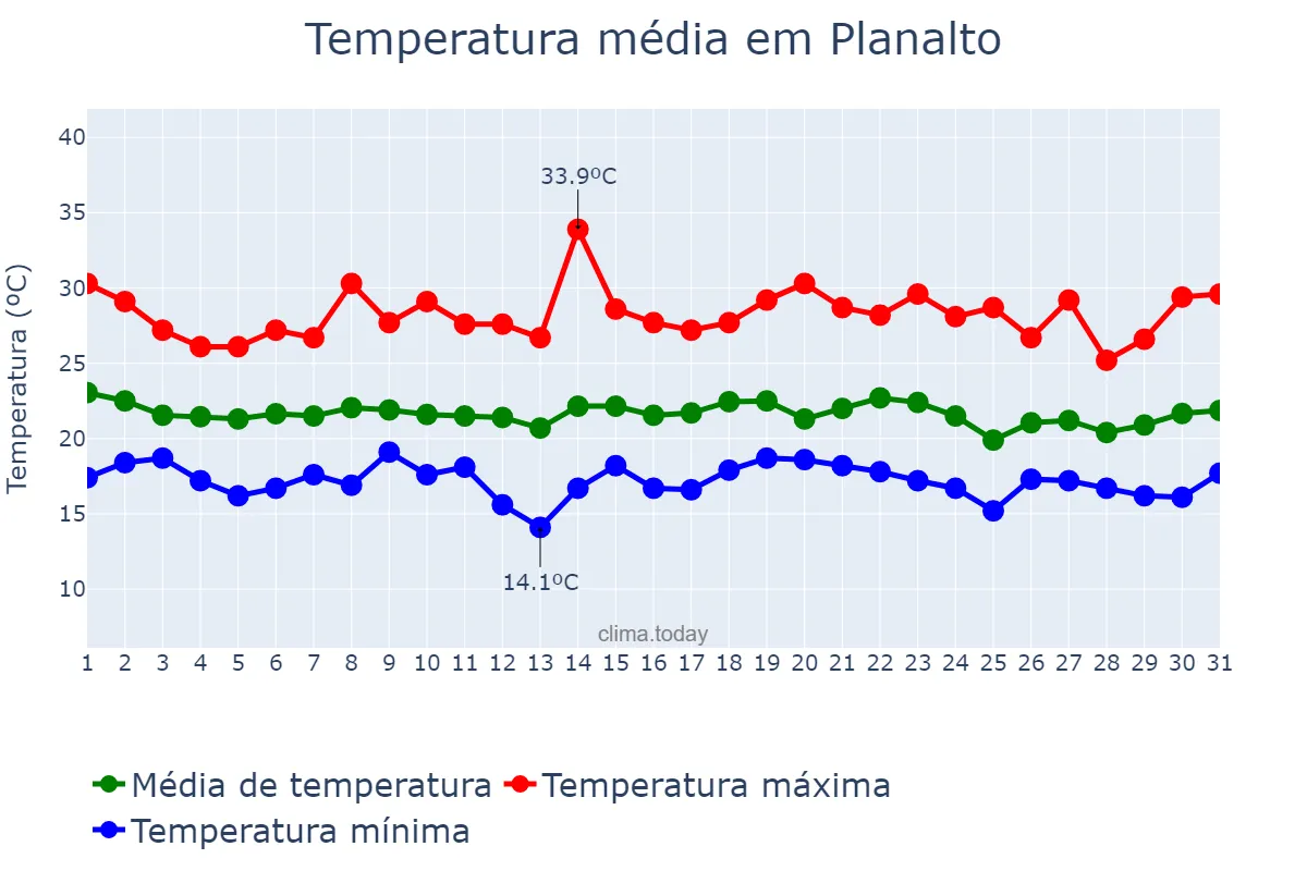 Temperatura em dezembro em Planalto, BA, BR