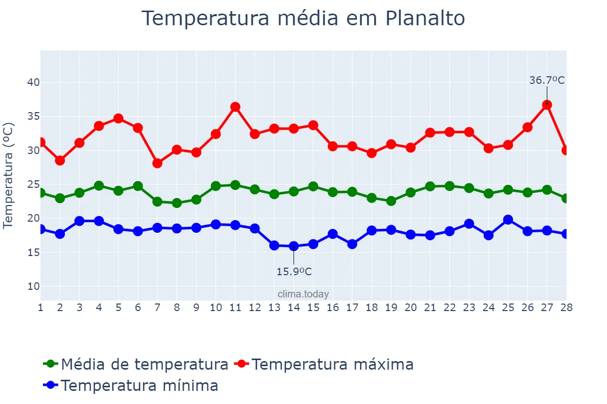 Temperatura em fevereiro em Planalto, BA, BR
