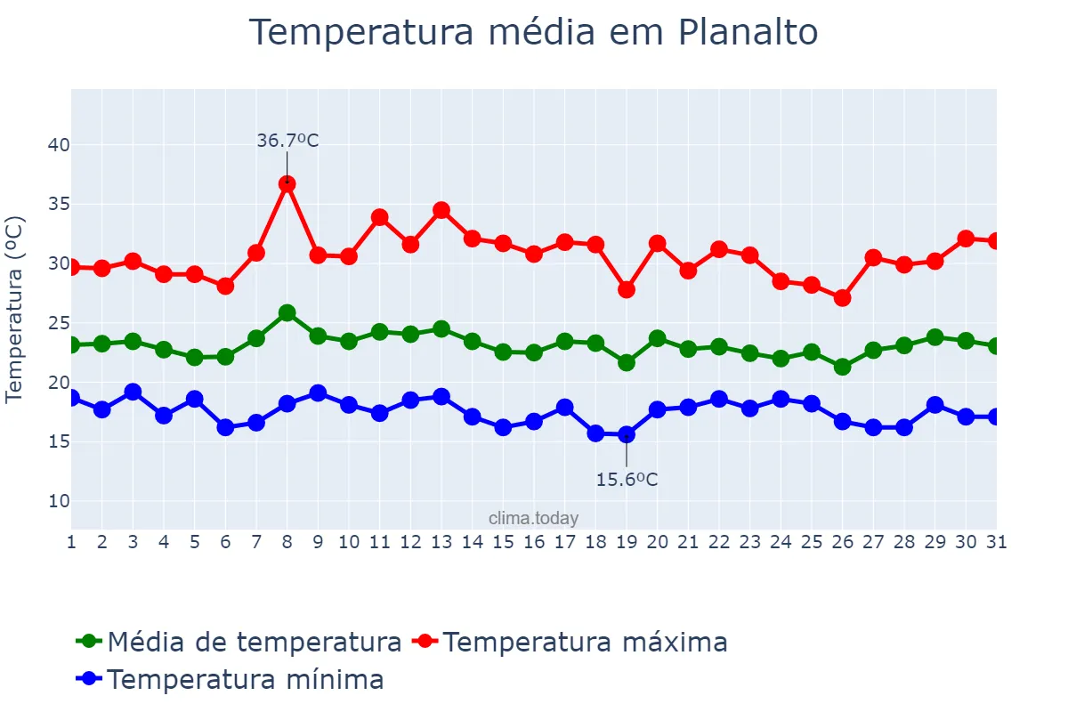 Temperatura em janeiro em Planalto, BA, BR