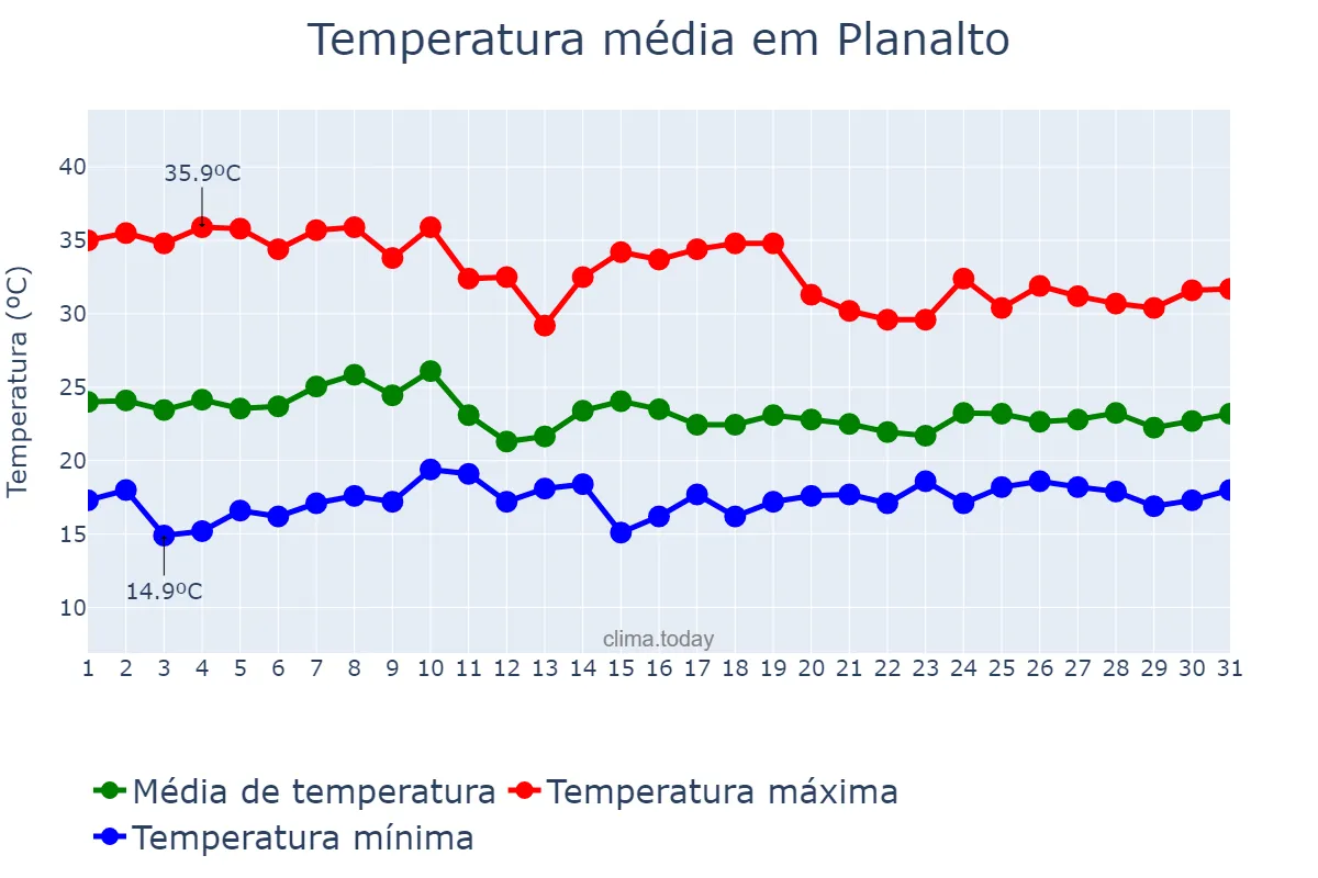 Temperatura em outubro em Planalto, BA, BR
