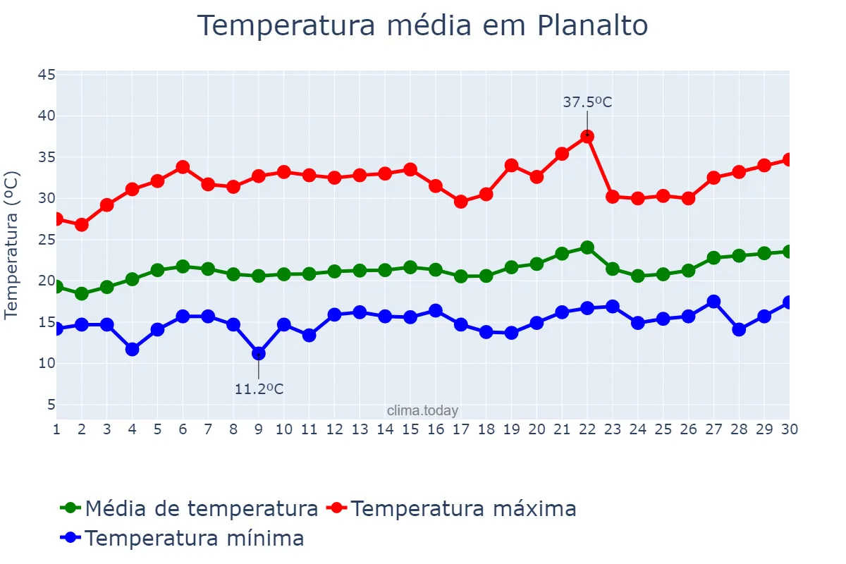Temperatura em setembro em Planalto, BA, BR