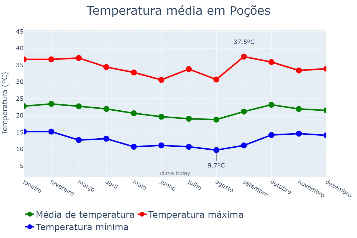 Temperatura anual em Poções, BA, BR