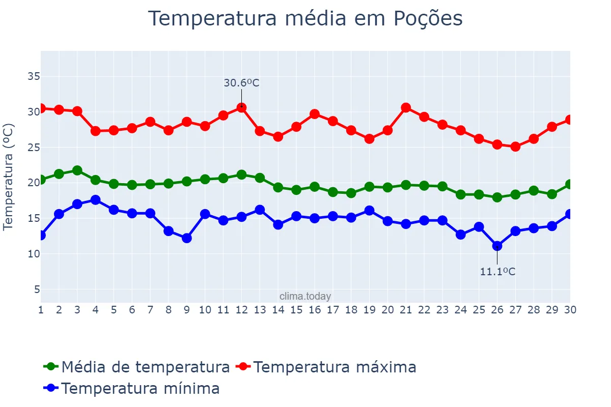 Temperatura em junho em Poções, BA, BR