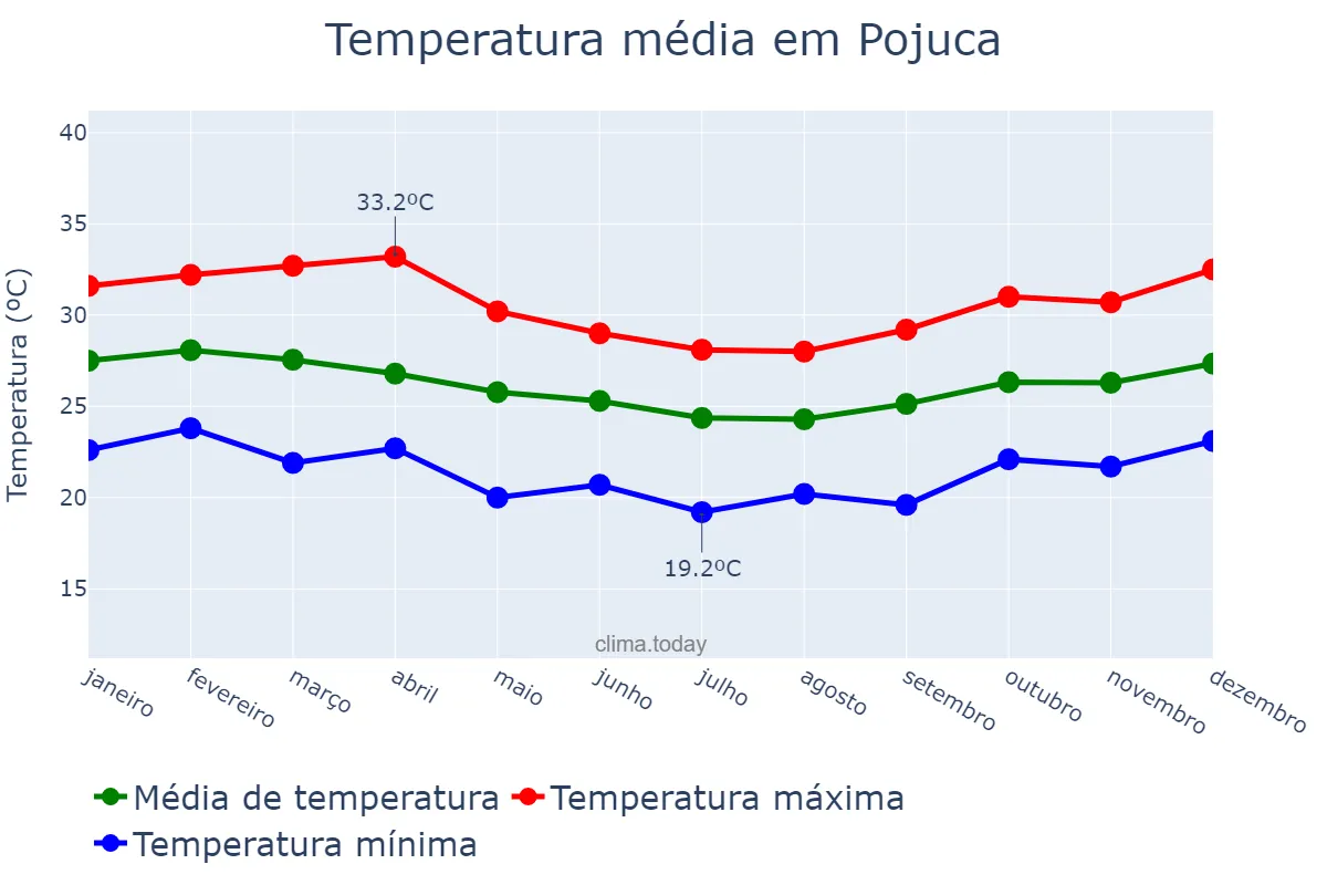 Temperatura anual em Pojuca, BA, BR