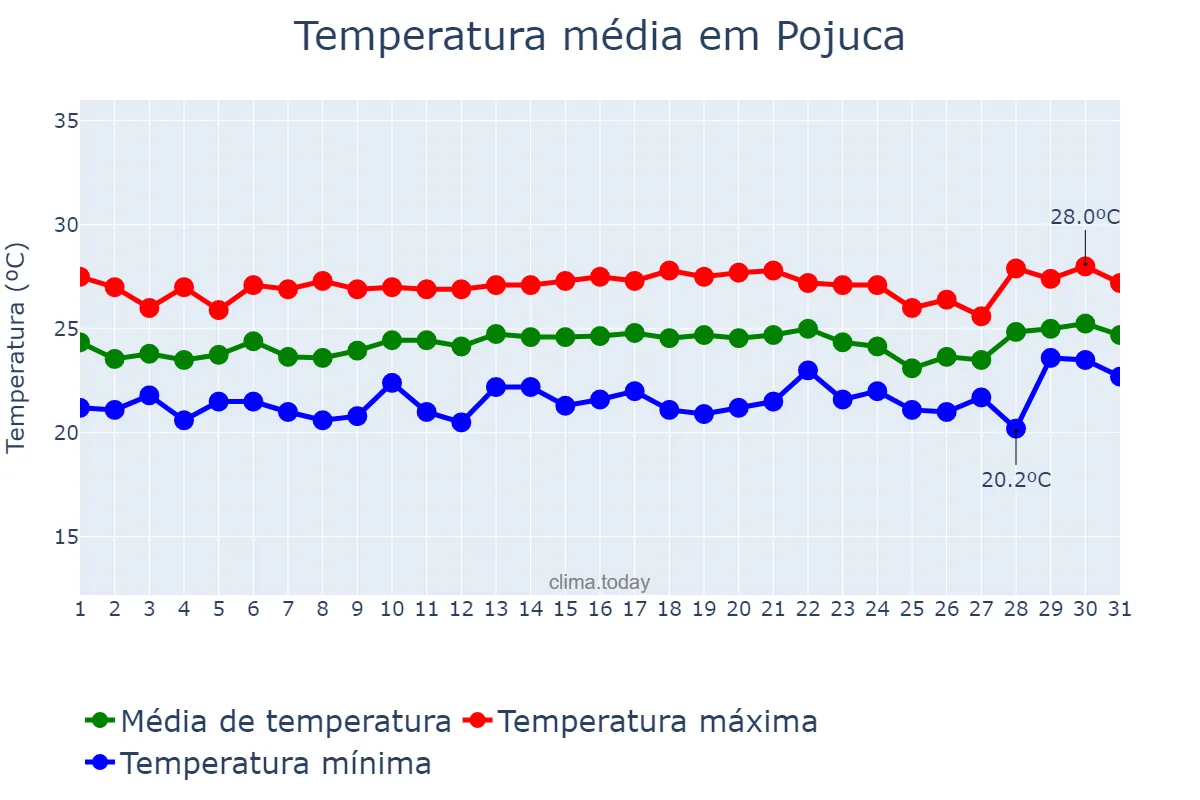 Temperatura em agosto em Pojuca, BA, BR