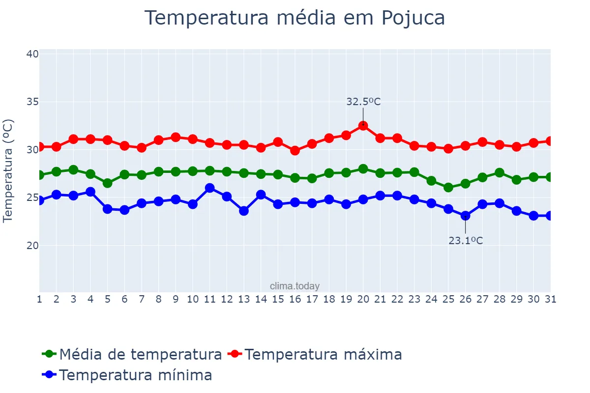 Temperatura em dezembro em Pojuca, BA, BR