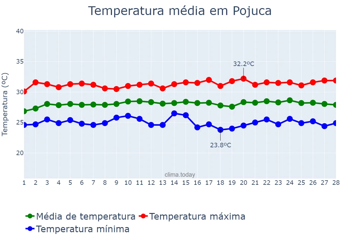 Temperatura em fevereiro em Pojuca, BA, BR