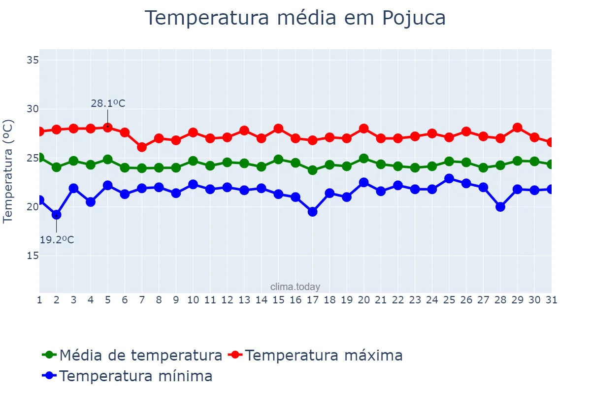 Temperatura em julho em Pojuca, BA, BR