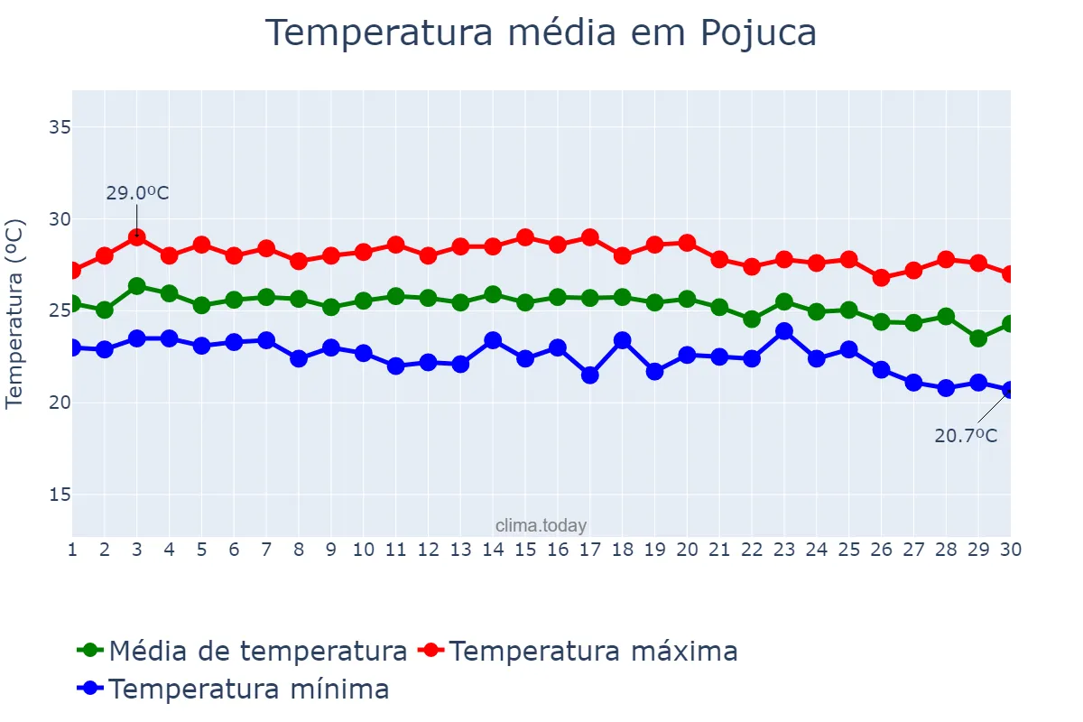 Temperatura em junho em Pojuca, BA, BR