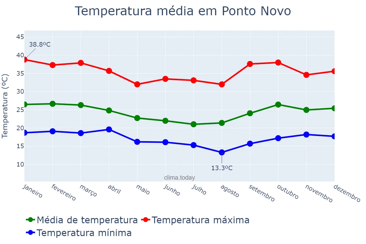 Temperatura anual em Ponto Novo, BA, BR