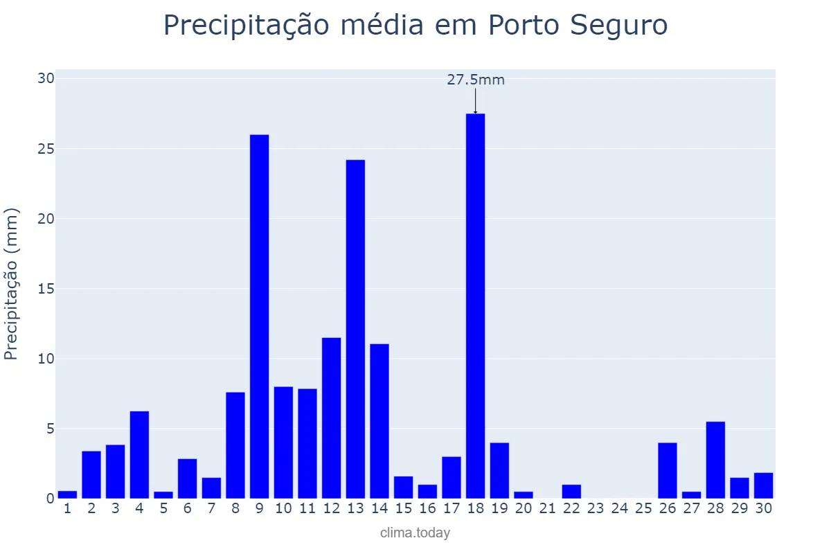Precipitação em abril em Porto Seguro, BA, BR