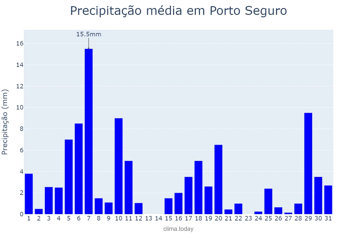 Precipitação em agosto em Porto Seguro, BA, BR