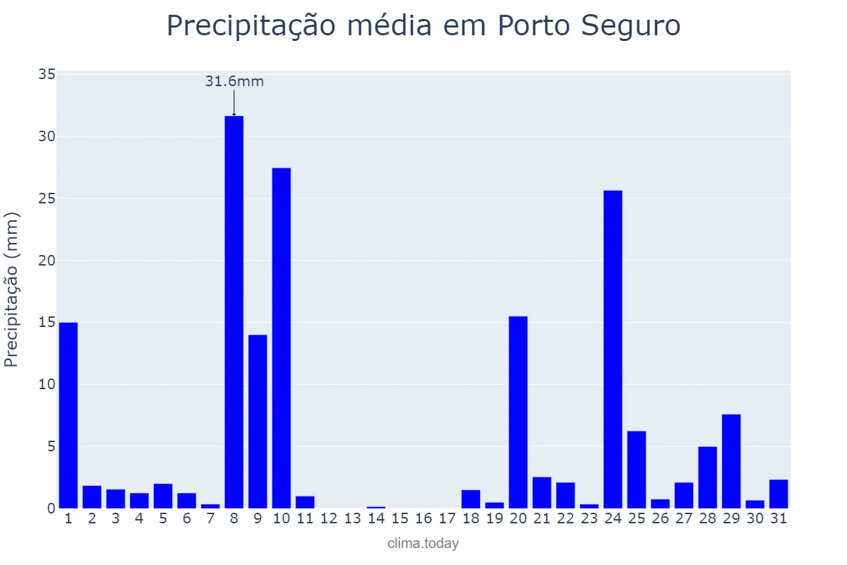 Precipitação em dezembro em Porto Seguro, BA, BR
