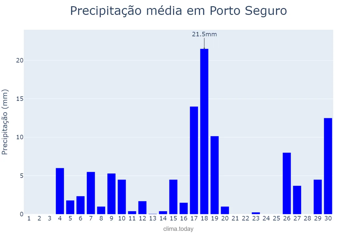 Precipitação em junho em Porto Seguro, BA, BR