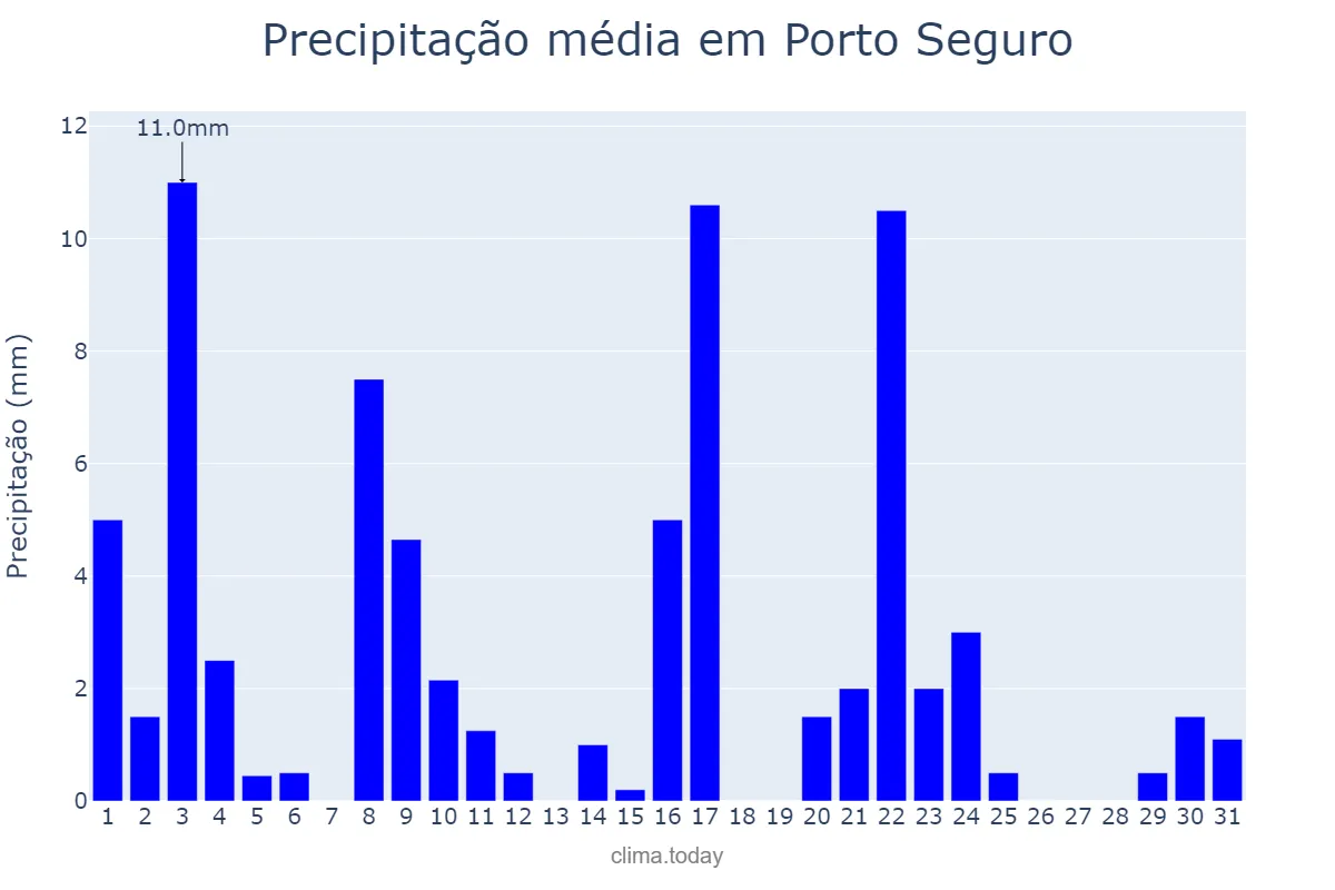 Precipitação em maio em Porto Seguro, BA, BR