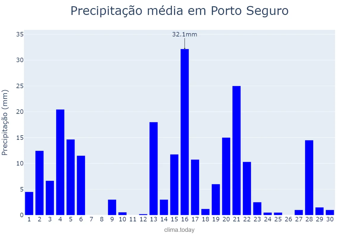 Precipitação em novembro em Porto Seguro, BA, BR