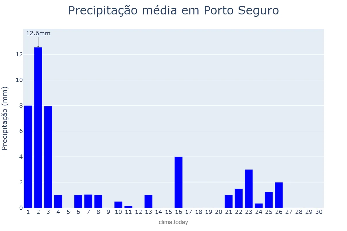 Precipitação em setembro em Porto Seguro, BA, BR