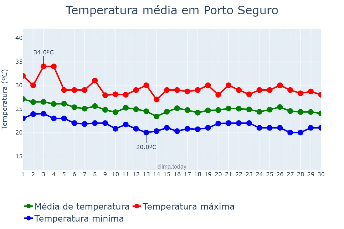 Temperatura em abril em Porto Seguro, BA, BR