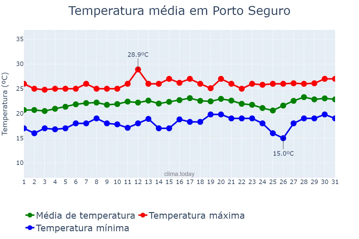 Temperatura em agosto em Porto Seguro, BA, BR