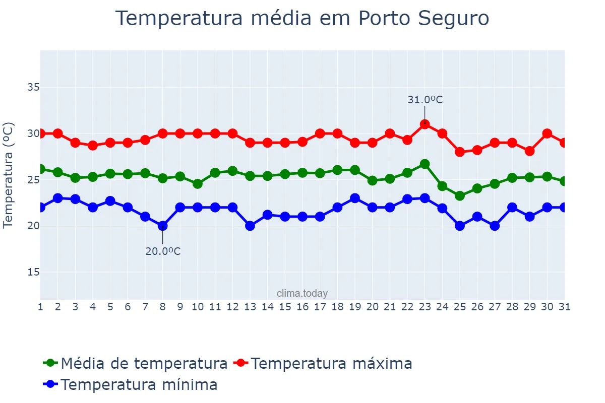 Temperatura em dezembro em Porto Seguro, BA, BR