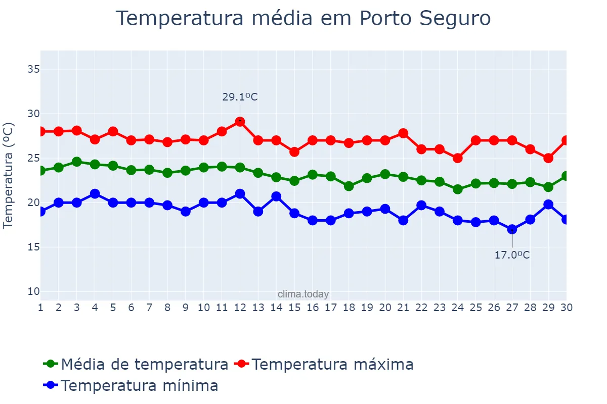 Temperatura em junho em Porto Seguro, BA, BR