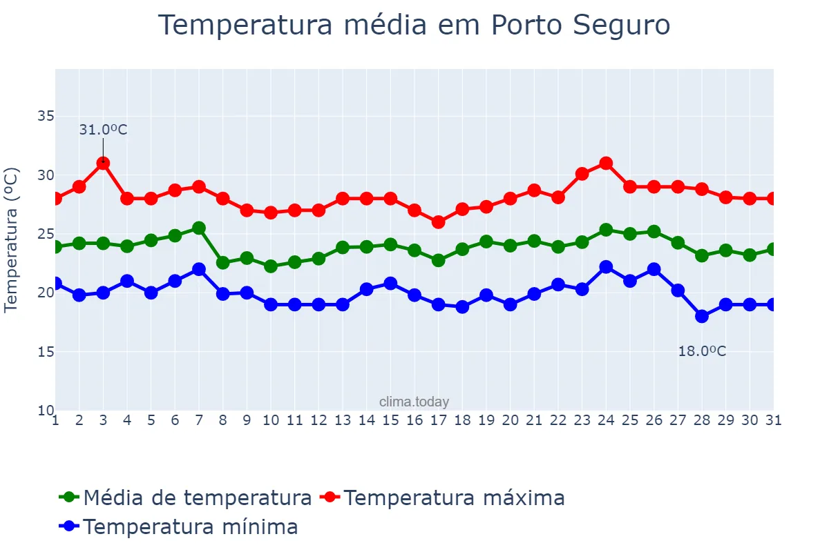 Temperatura em maio em Porto Seguro, BA, BR