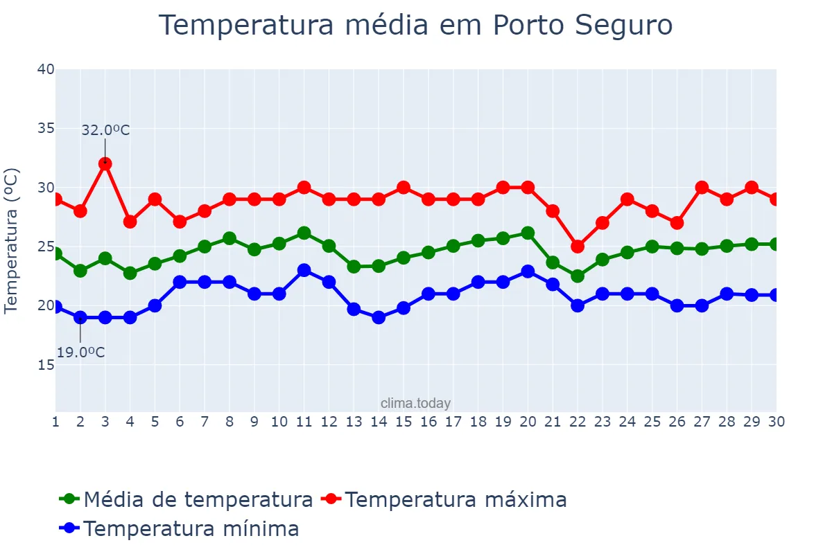 Temperatura em novembro em Porto Seguro, BA, BR