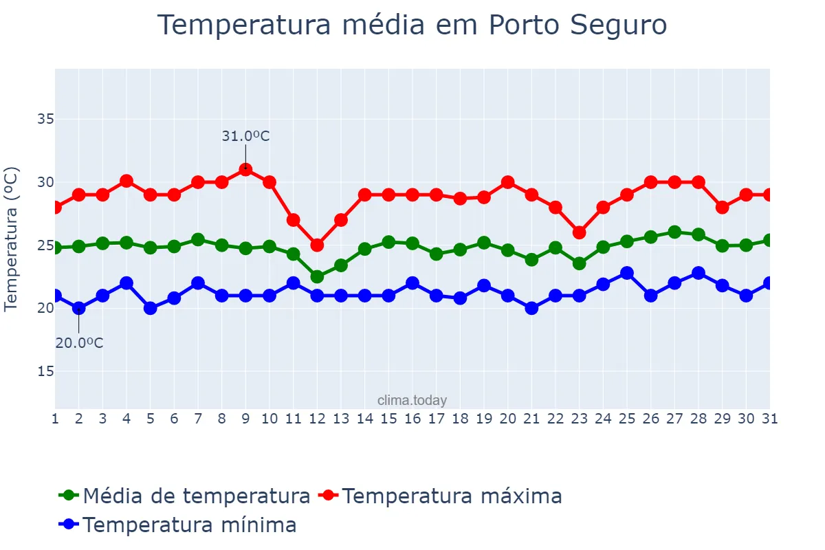 Temperatura em outubro em Porto Seguro, BA, BR