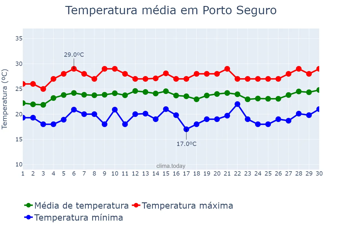 Temperatura em setembro em Porto Seguro, BA, BR