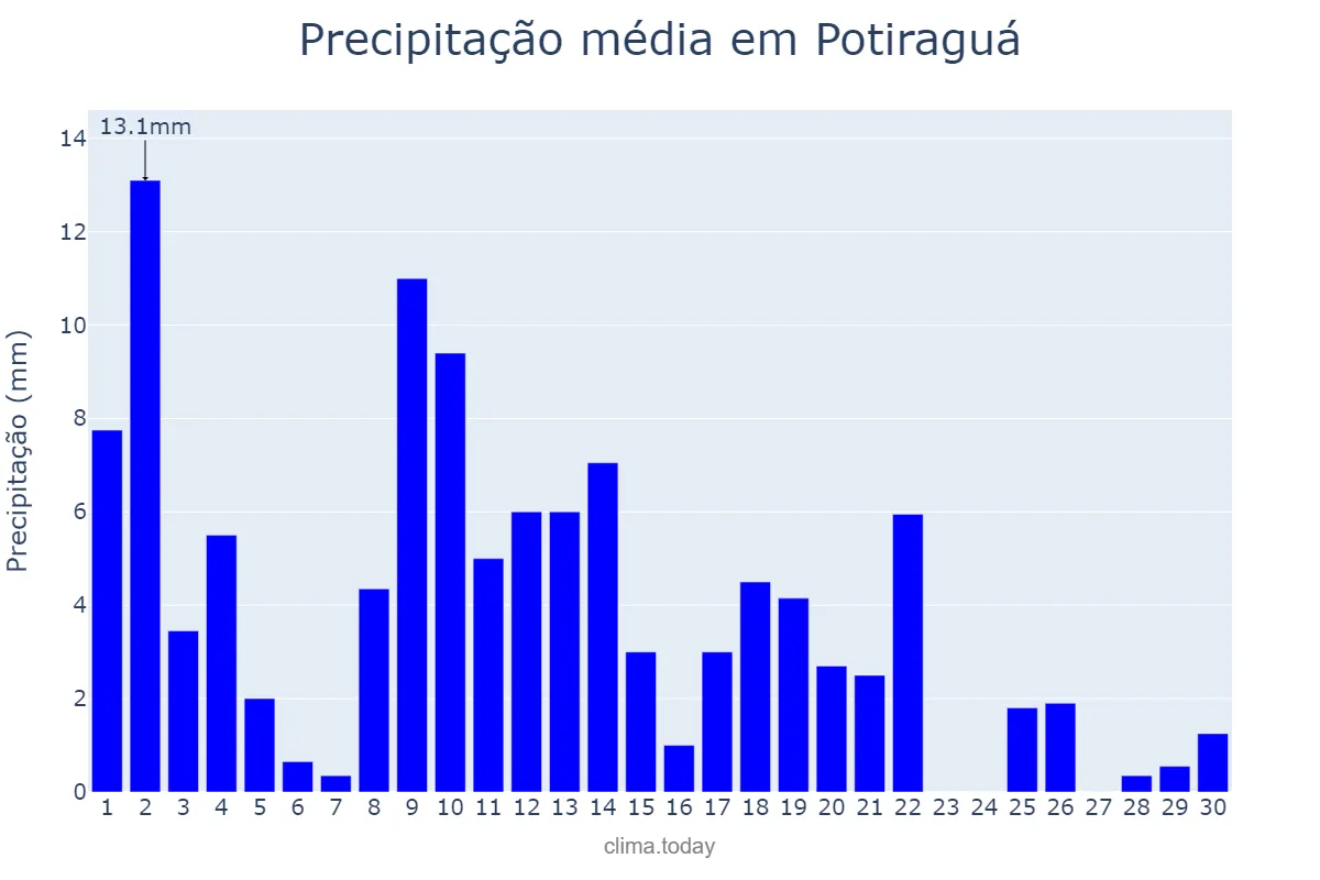 Precipitação em abril em Potiraguá, BA, BR